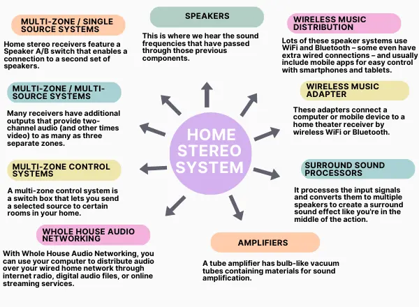 A home stereo system has several components. 