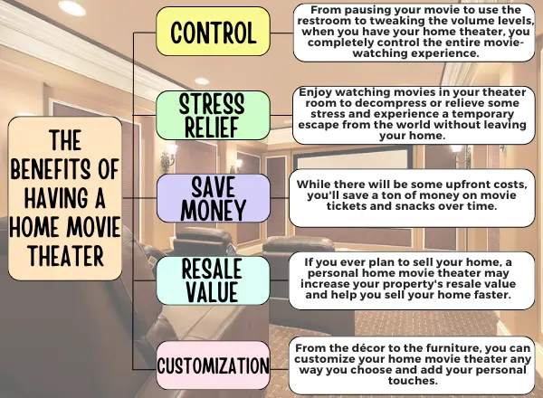 A home theater system offers many benefits. 