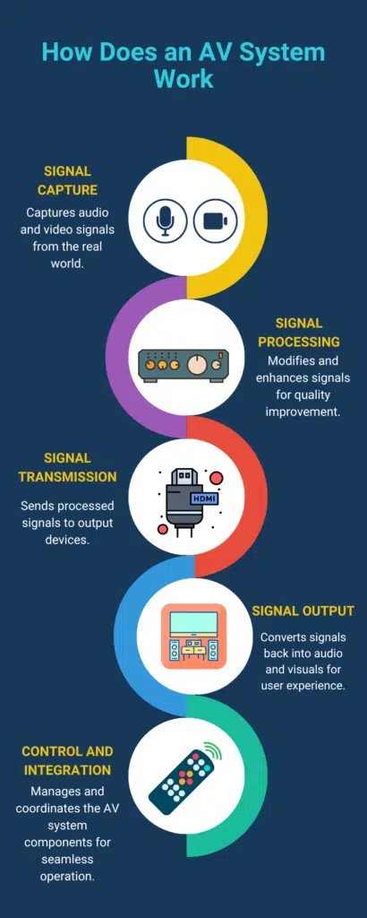 how does an AV system work
