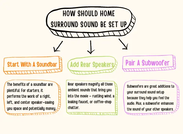 Setting up a home surround sound system is simple
