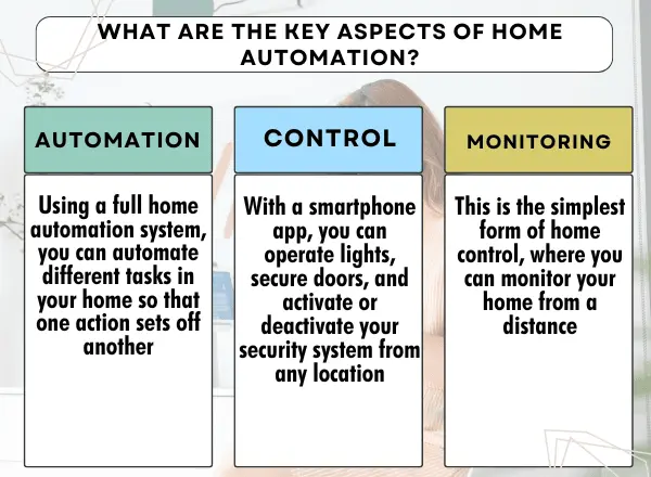 There are various levels of features for controlling and automating your home. 