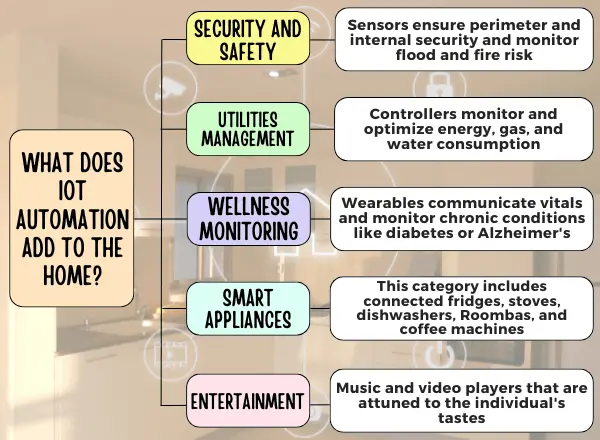 Smart homes offer much more than comfortable ambient temperatures